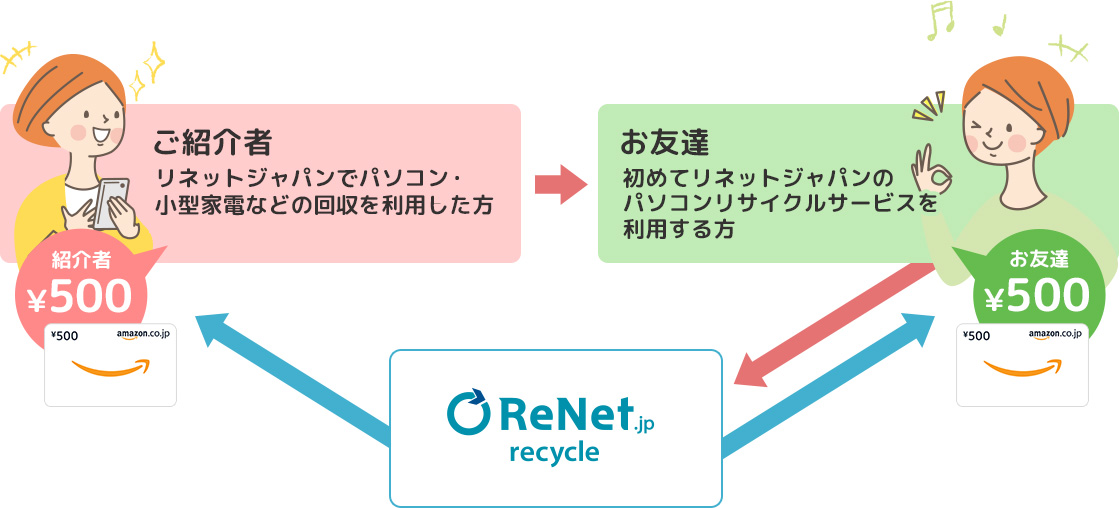 ご紹介者：リネットジャパンでパソコン・小型家電などの回収を利用した方　お友達：初めてリネットジャパンのパソコンリサイクルサービスを利用する方